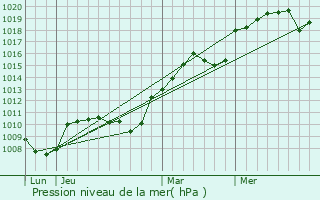 Graphe de la pression atmosphrique prvue pour Bourg-le-Comte