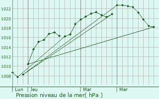 Graphe de la pression atmosphrique prvue pour Mecher