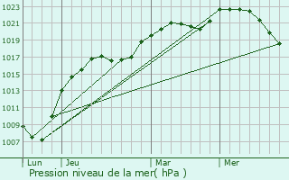 Graphe de la pression atmosphrique prvue pour Rollingergrund