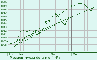 Graphe de la pression atmosphrique prvue pour Chazelles