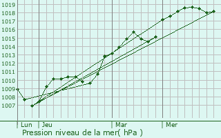 Graphe de la pression atmosphrique prvue pour Mottier