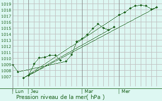 Graphe de la pression atmosphrique prvue pour Crachier