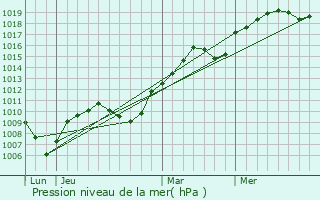 Graphe de la pression atmosphrique prvue pour Farges-ls-Mcon