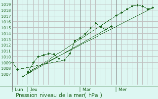 Graphe de la pression atmosphrique prvue pour Frontonas