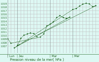 Graphe de la pression atmosphrique prvue pour Serpaize