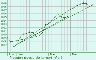 Graphe de la pression atmosphrique prvue pour Moidieu-Dtourbe