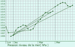 Graphe de la pression atmosphrique prvue pour Corbas