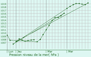 Graphe de la pression atmosphrique prvue pour Venesmes