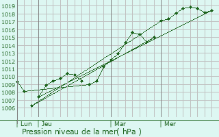 Graphe de la pression atmosphrique prvue pour Farges-ls-Chalon