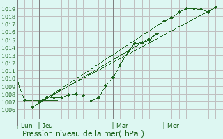 Graphe de la pression atmosphrique prvue pour Farges-en-Septaine