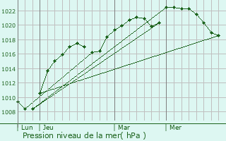 Graphe de la pression atmosphrique prvue pour Bech-Kleinmacher