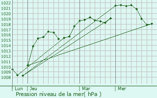 Graphe de la pression atmosphrique prvue pour Thannenkirch