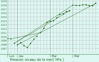 Graphe de la pression atmosphrique prvue pour La Jonchre