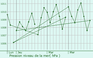 Graphe de la pression atmosphrique prvue pour Chilibre