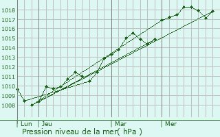 Graphe de la pression atmosphrique prvue pour Usclas-du-Bosc