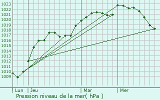 Graphe de la pression atmosphrique prvue pour Neuville-Day