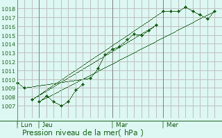 Graphe de la pression atmosphrique prvue pour Treize-Vents