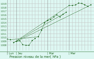 Graphe de la pression atmosphrique prvue pour Voulme