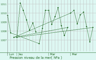 Graphe de la pression atmosphrique prvue pour Coatepeque