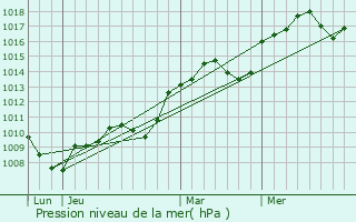 Graphe de la pression atmosphrique prvue pour Restinclires