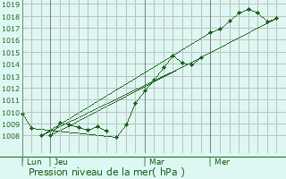 Graphe de la pression atmosphrique prvue pour Autry-le-Chtel