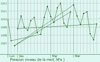 Graphe de la pression atmosphrique prvue pour Indramayu