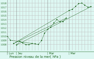 Graphe de la pression atmosphrique prvue pour Saint-Pravy-la-Colombe