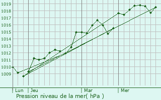 Graphe de la pression atmosphrique prvue pour Saint-Nazaire-de-Ladarez