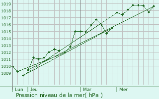 Graphe de la pression atmosphrique prvue pour Roquebrun