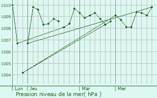 Graphe de la pression atmosphrique prvue pour Mendionde