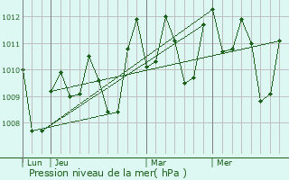 Graphe de la pression atmosphrique prvue pour Labo