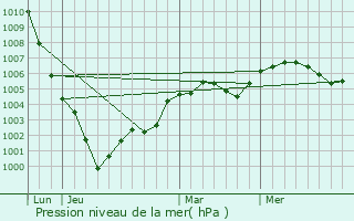 Graphe de la pression atmosphrique prvue pour La Folletire