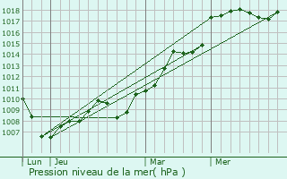 Graphe de la pression atmosphrique prvue pour Hagenbach