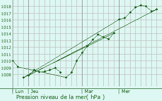 Graphe de la pression atmosphrique prvue pour Louzouer