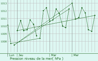 Graphe de la pression atmosphrique prvue pour Dingalan