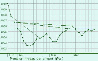 Graphe de la pression atmosphrique prvue pour Saint-Denis-la-Chevasse
