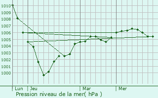 Graphe de la pression atmosphrique prvue pour Aubermesnil-Beaumais