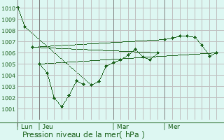 Graphe de la pression atmosphrique prvue pour Le Trait