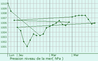 Graphe de la pression atmosphrique prvue pour Saint-Pierre-de-Varengeville