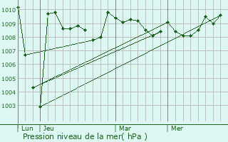 Graphe de la pression atmosphrique prvue pour Barcus