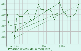 Graphe de la pression atmosphrique prvue pour Louvie-Soubiron