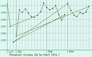 Graphe de la pression atmosphrique prvue pour Bunus