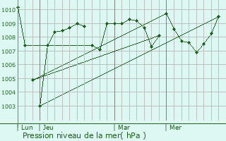 Graphe de la pression atmosphrique prvue pour Gnrest