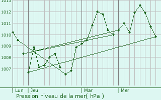 Graphe de la pression atmosphrique prvue pour Byram