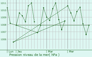 Graphe de la pression atmosphrique prvue pour Pong Nam Ron
