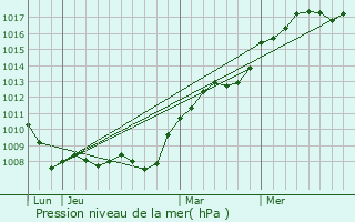 Graphe de la pression atmosphrique prvue pour Fontenay-ls-Briis