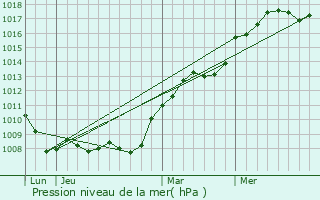 Graphe de la pression atmosphrique prvue pour Chlo-Saint-Mars