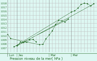 Graphe de la pression atmosphrique prvue pour Courgenay