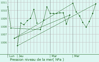 Graphe de la pression atmosphrique prvue pour Cheust