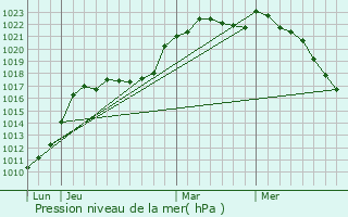 Graphe de la pression atmosphrique prvue pour Omerville